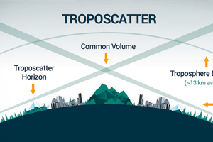 Spectra Group demonstrates Troposcatter to British Army